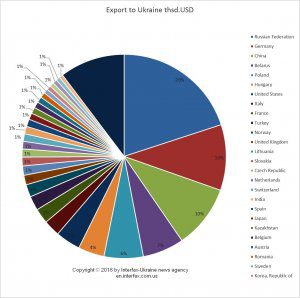 Share of exports to Ukraine, 2015
