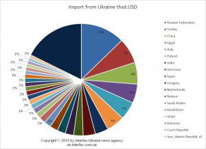 Shares of imports from Ukraine, 2015